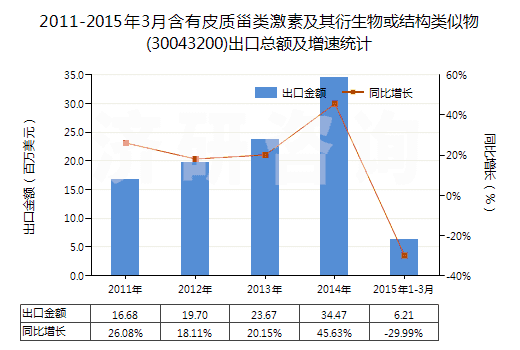 2011-2015年3月含有皮質(zhì)甾類(lèi)激素及其衍生物或結(jié)構(gòu)類(lèi)似物(30043200)出口總額及增速統(tǒng)計(jì)